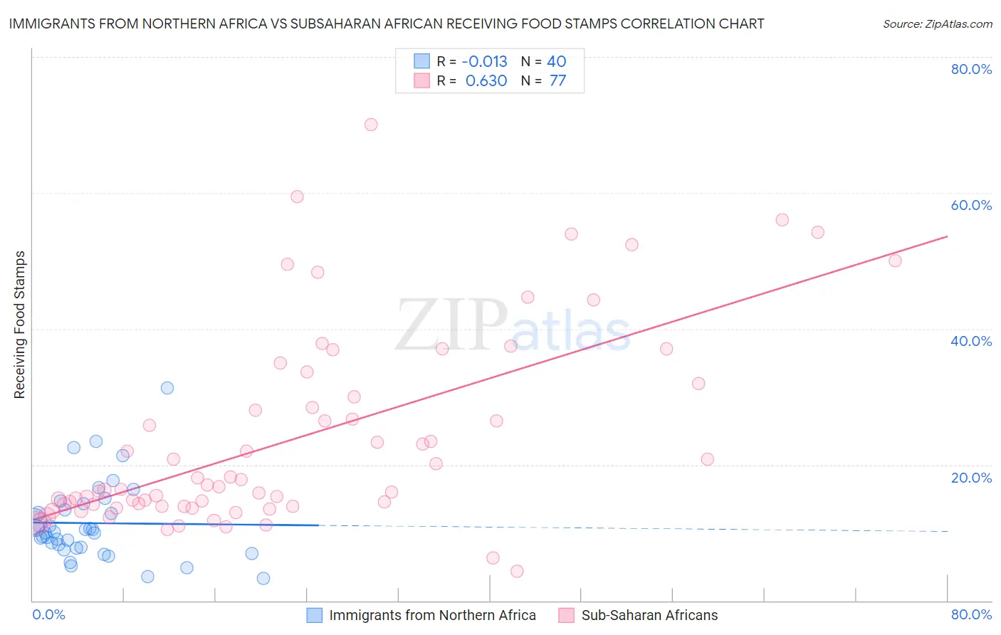 Immigrants from Northern Africa vs Subsaharan African Receiving Food Stamps