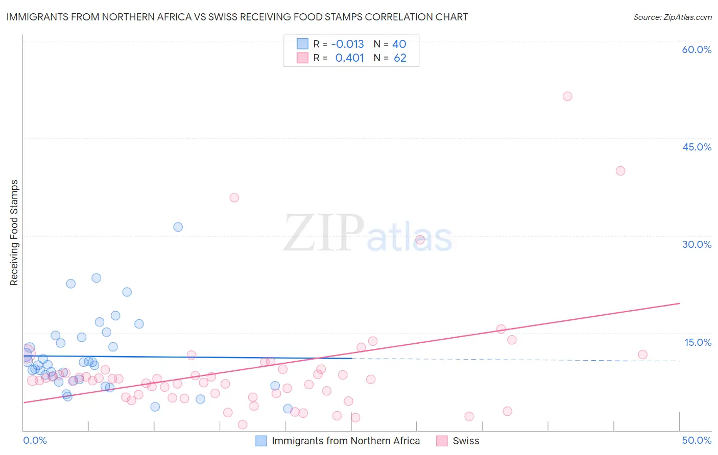 Immigrants from Northern Africa vs Swiss Receiving Food Stamps