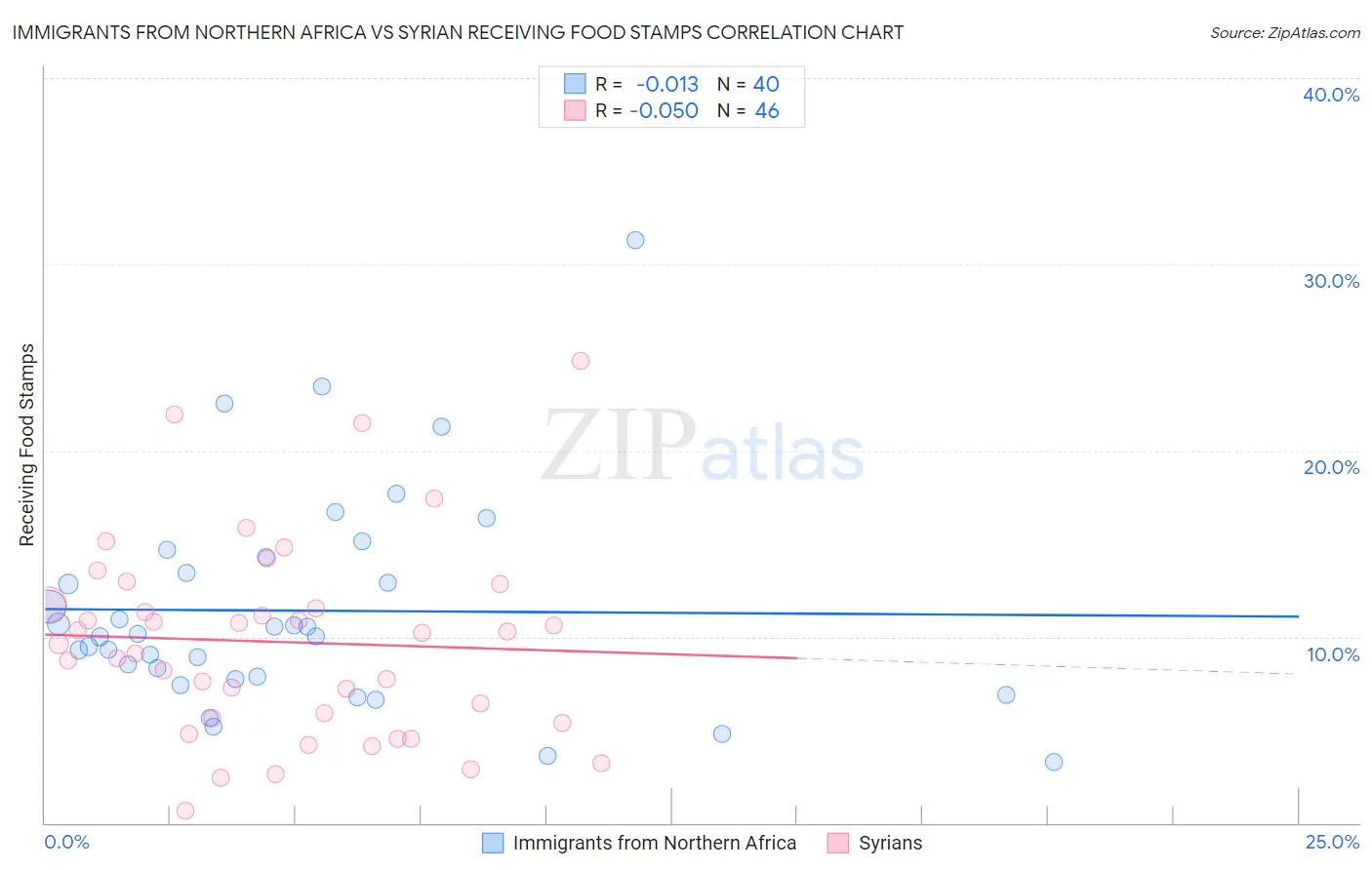 Immigrants from Northern Africa vs Syrian Receiving Food Stamps