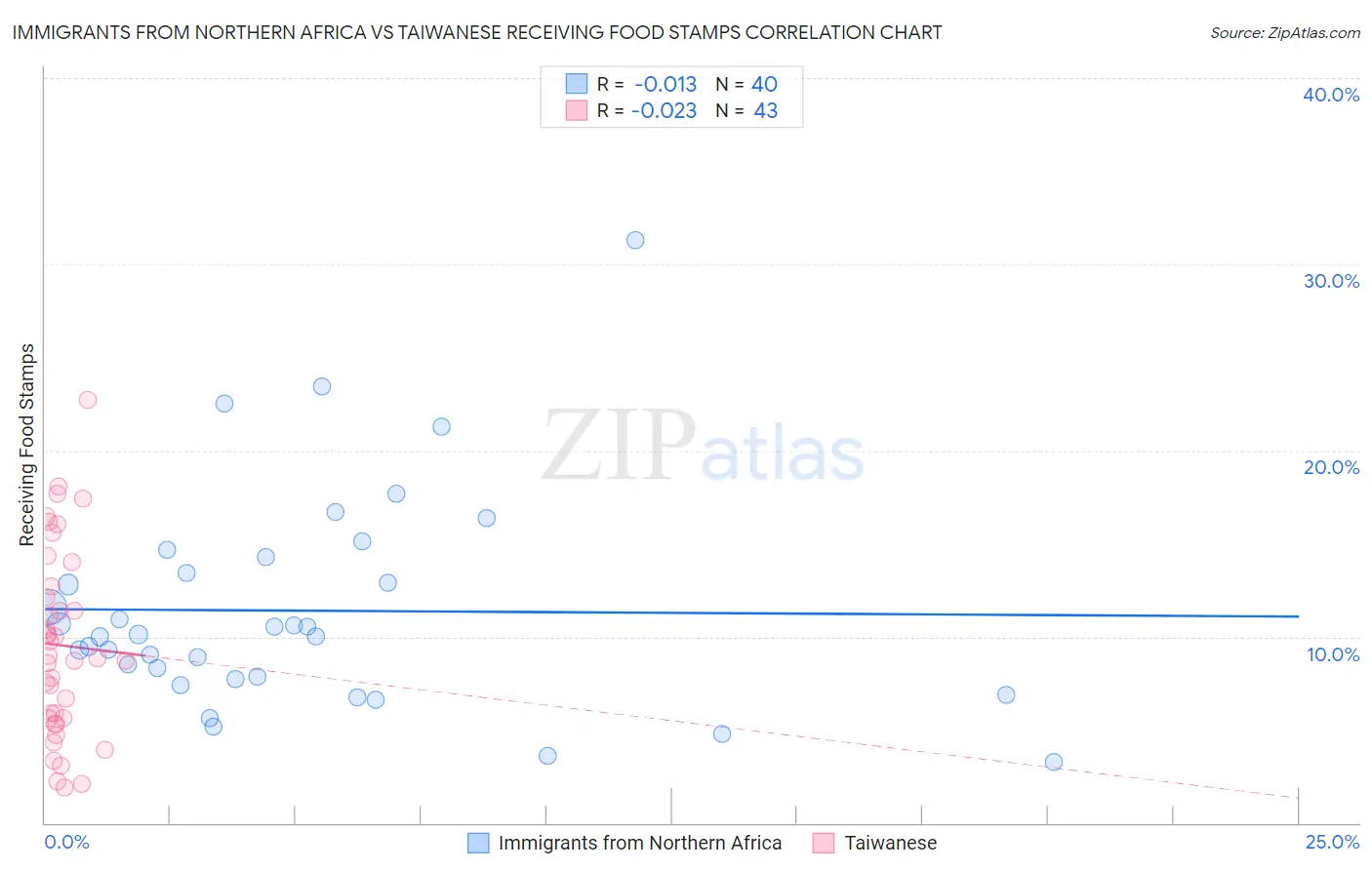 Immigrants from Northern Africa vs Taiwanese Receiving Food Stamps