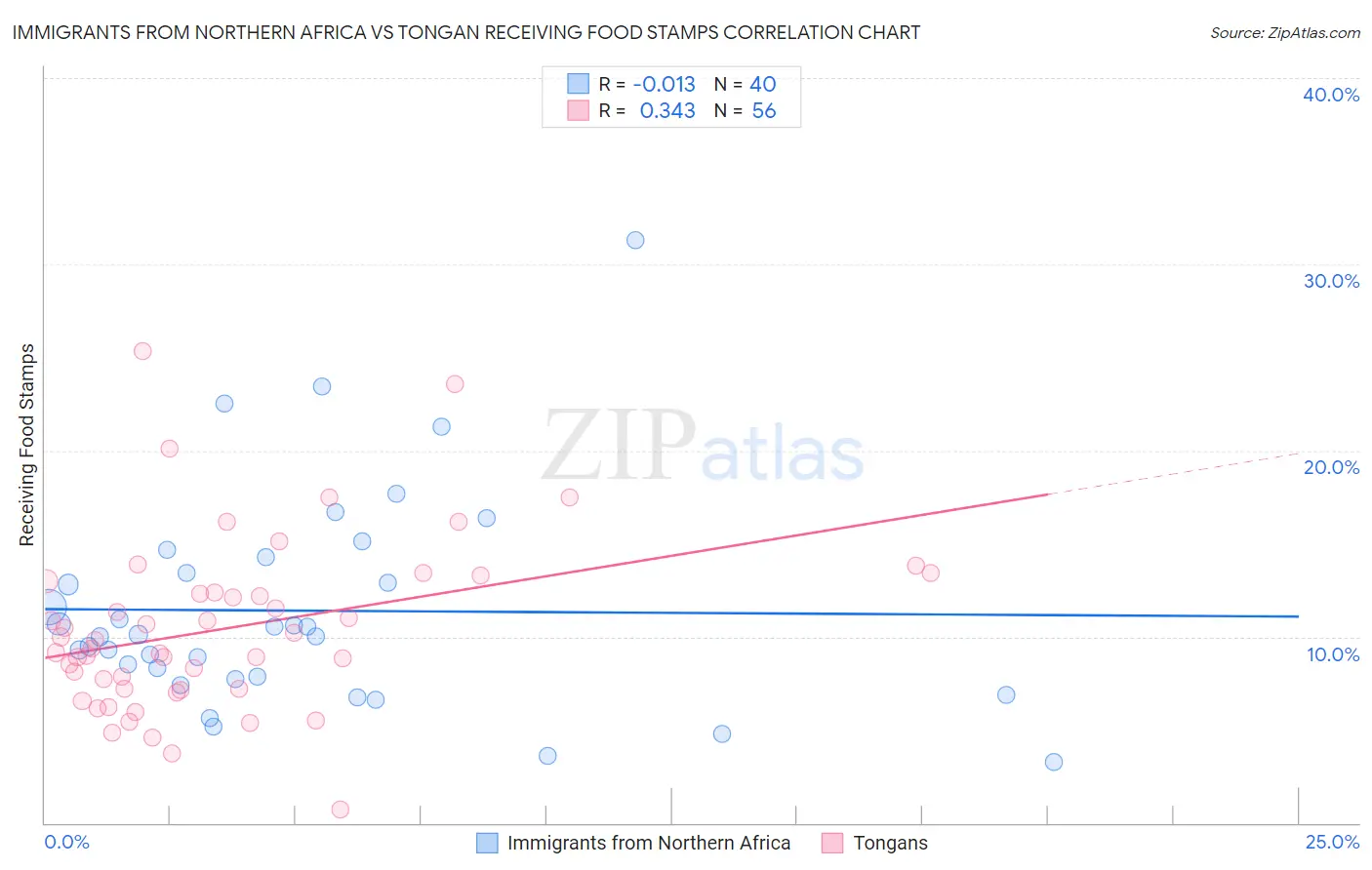 Immigrants from Northern Africa vs Tongan Receiving Food Stamps