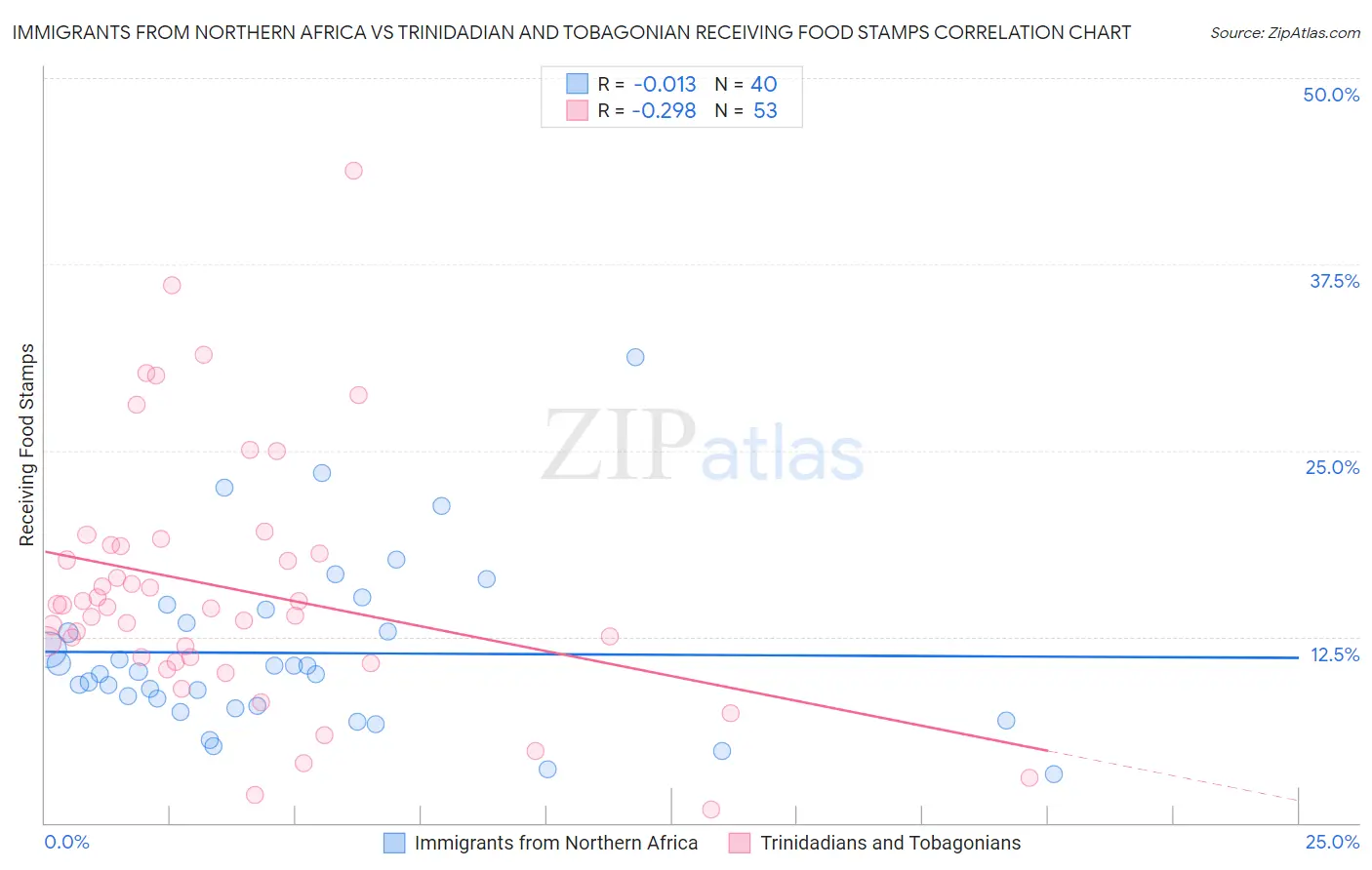 Immigrants from Northern Africa vs Trinidadian and Tobagonian Receiving Food Stamps