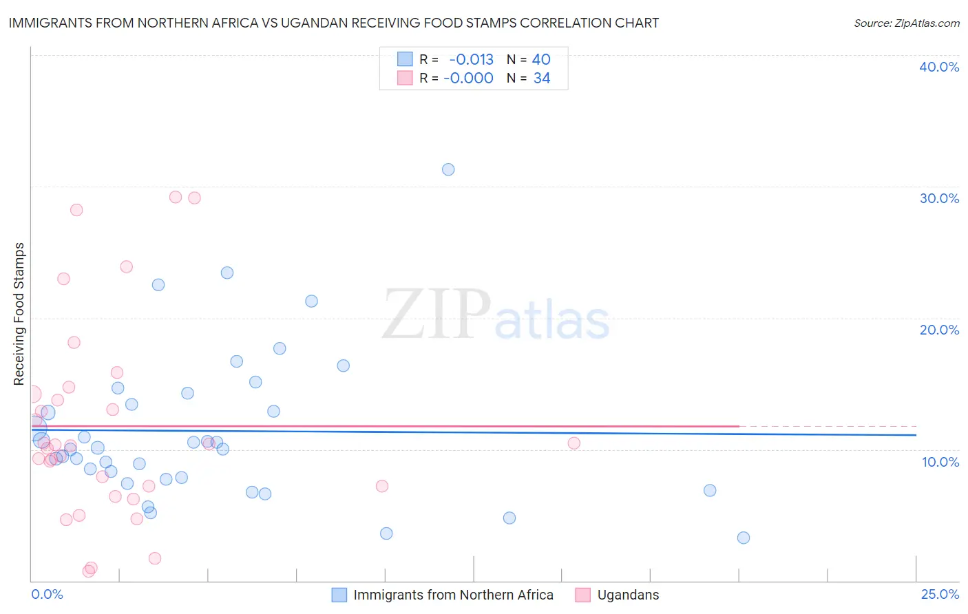 Immigrants from Northern Africa vs Ugandan Receiving Food Stamps