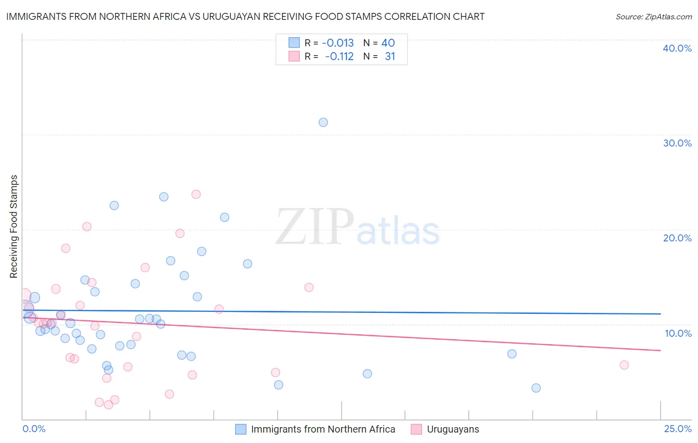 Immigrants from Northern Africa vs Uruguayan Receiving Food Stamps