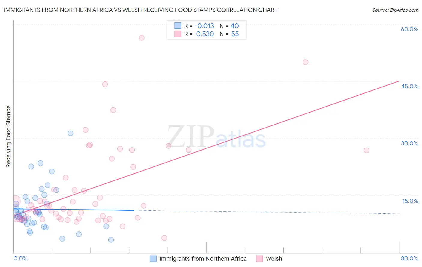 Immigrants from Northern Africa vs Welsh Receiving Food Stamps