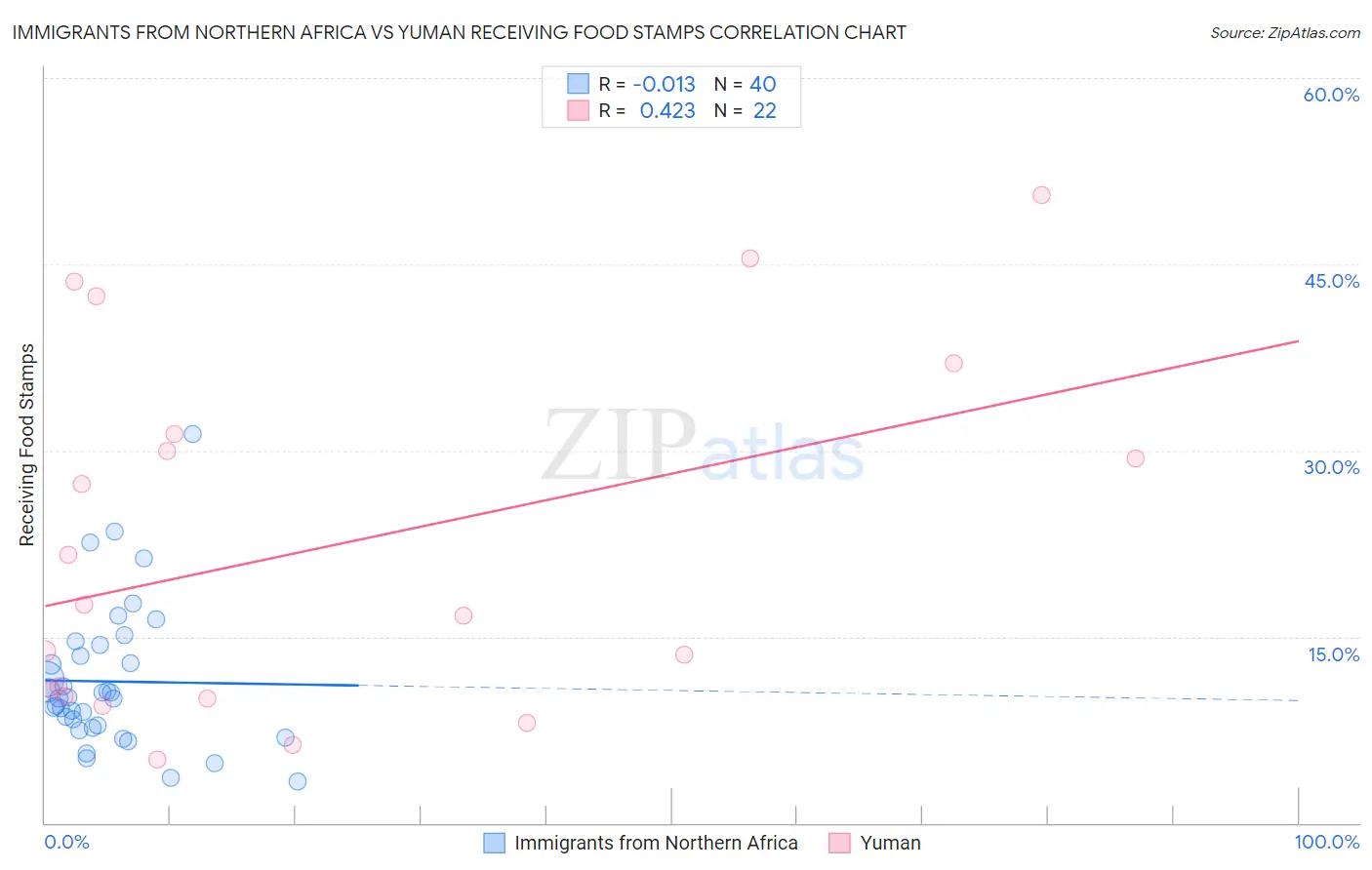 Immigrants from Northern Africa vs Yuman Receiving Food Stamps