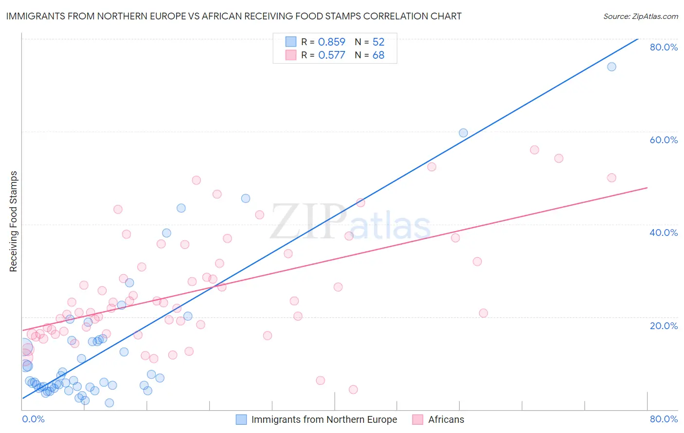 Immigrants from Northern Europe vs African Receiving Food Stamps