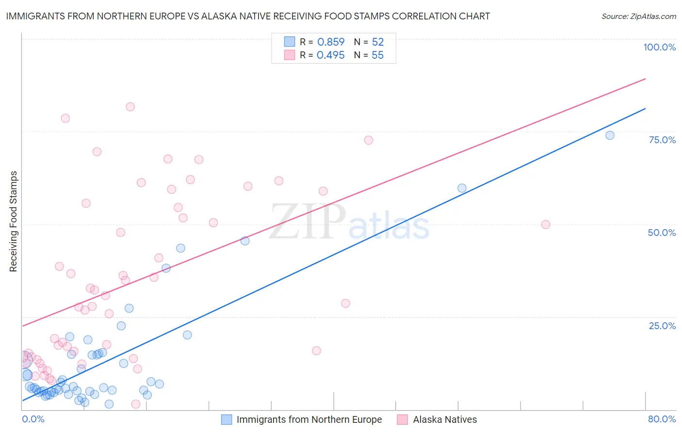 Immigrants from Northern Europe vs Alaska Native Receiving Food Stamps