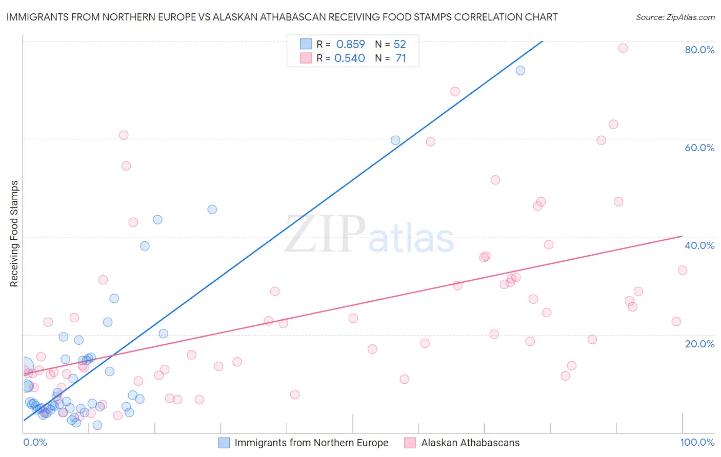 Immigrants from Northern Europe vs Alaskan Athabascan Receiving Food Stamps