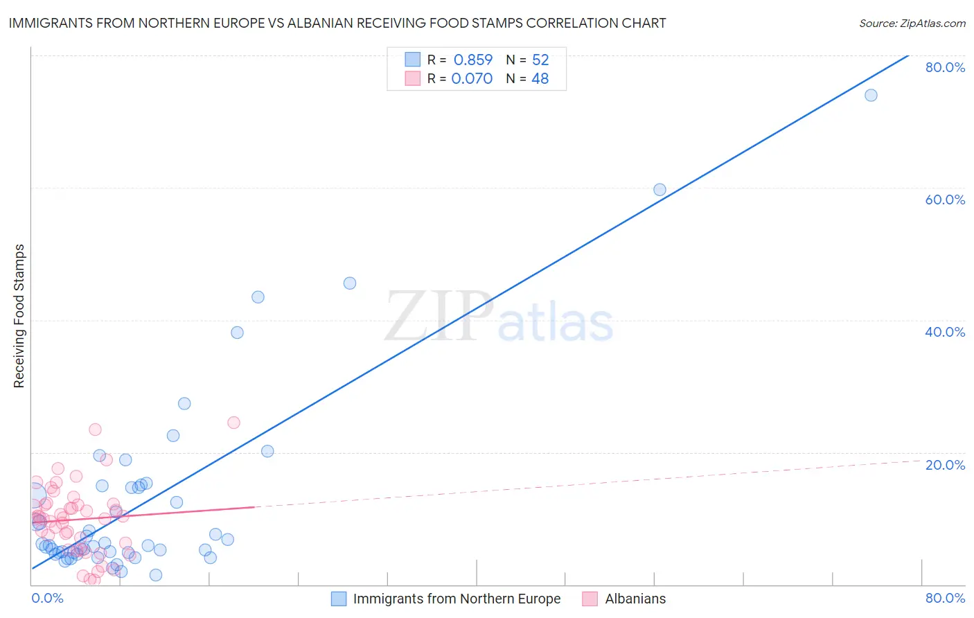 Immigrants from Northern Europe vs Albanian Receiving Food Stamps