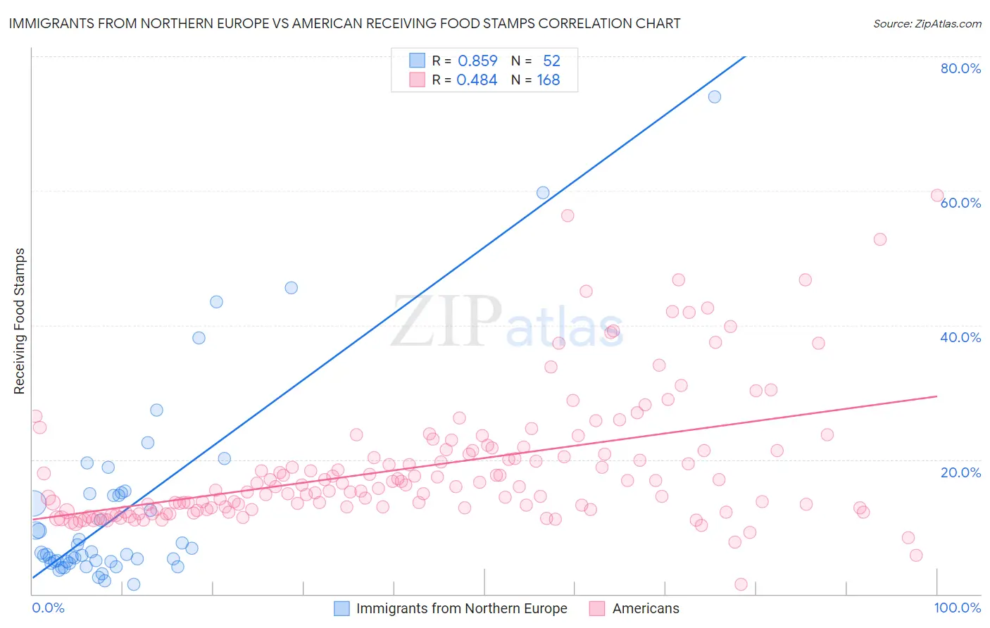 Immigrants from Northern Europe vs American Receiving Food Stamps