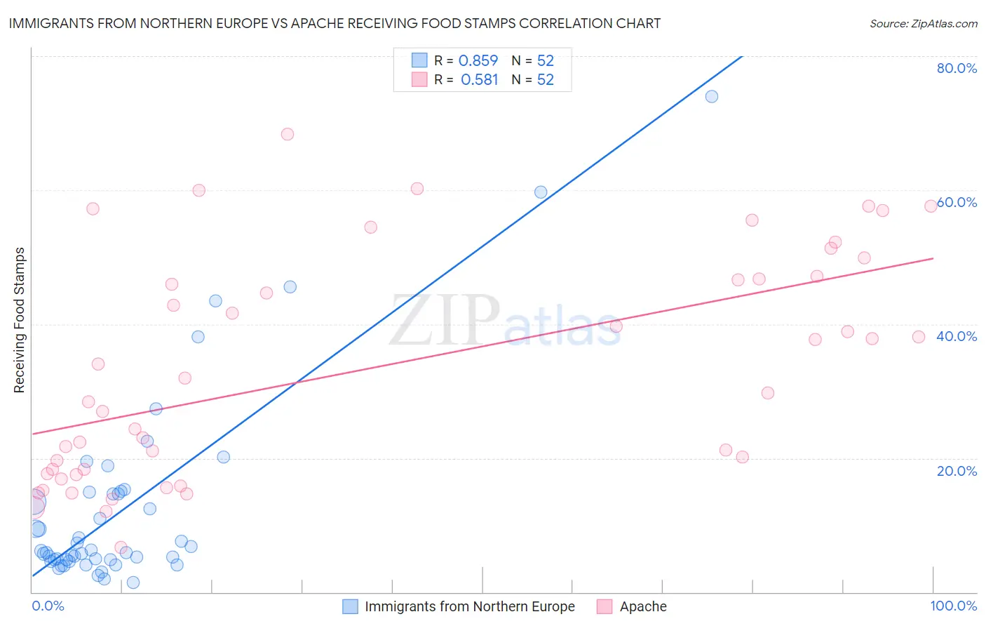 Immigrants from Northern Europe vs Apache Receiving Food Stamps