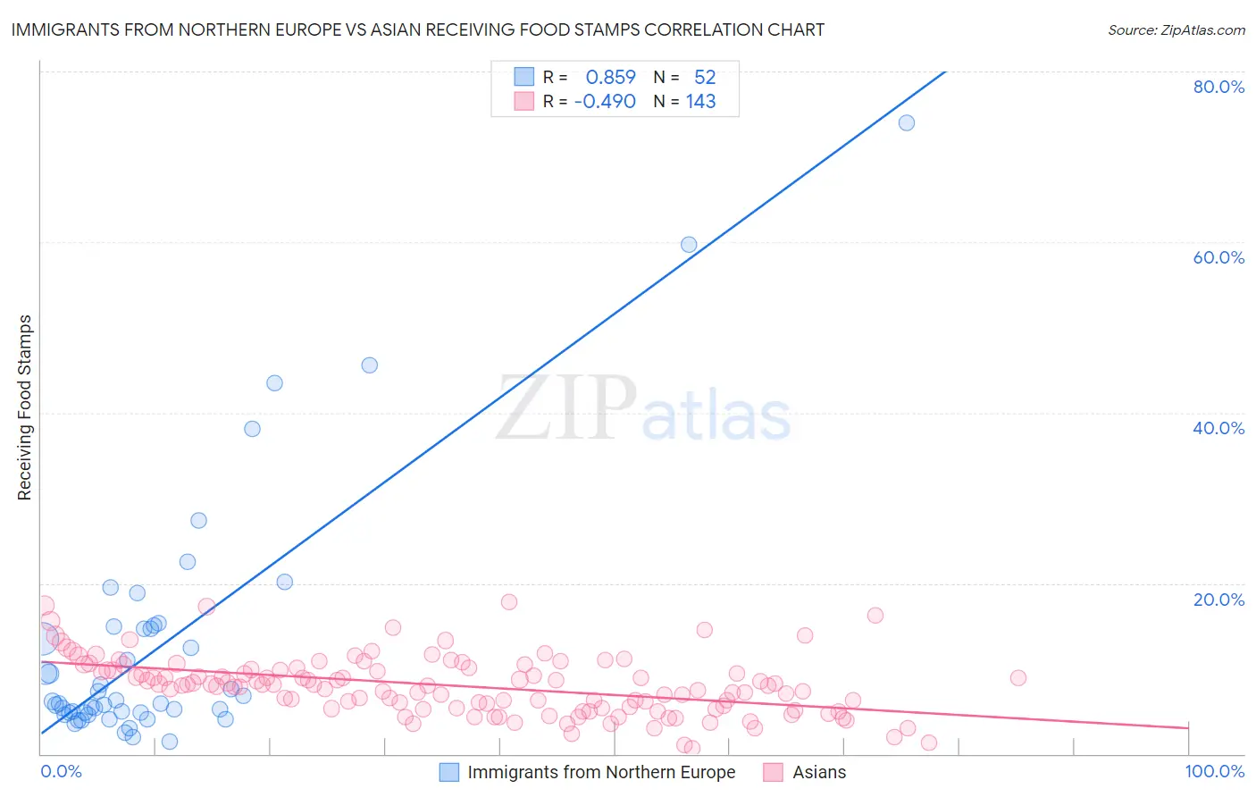 Immigrants from Northern Europe vs Asian Receiving Food Stamps