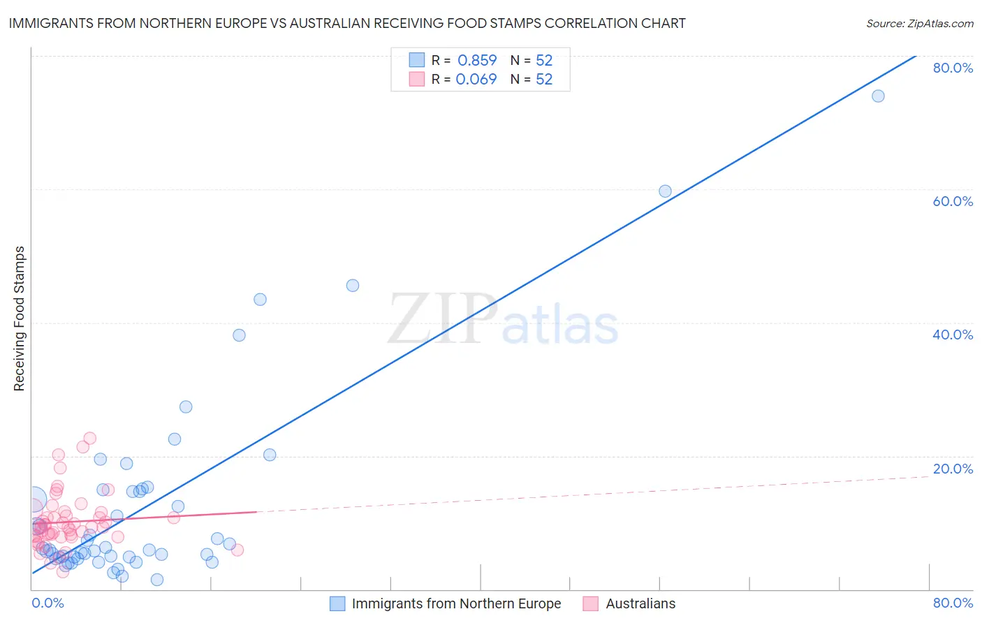 Immigrants from Northern Europe vs Australian Receiving Food Stamps