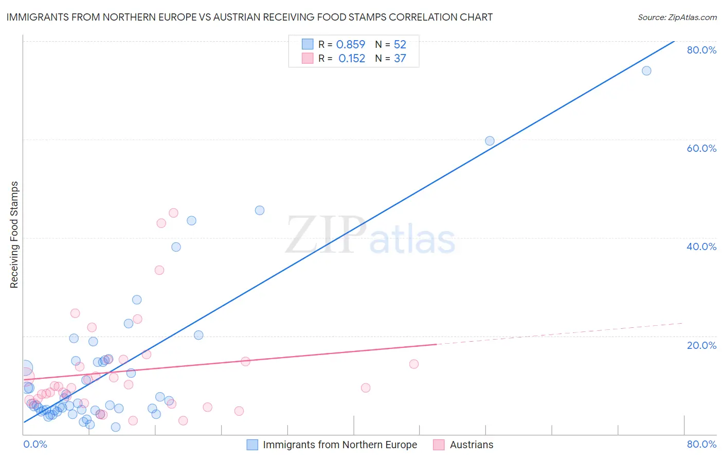 Immigrants from Northern Europe vs Austrian Receiving Food Stamps