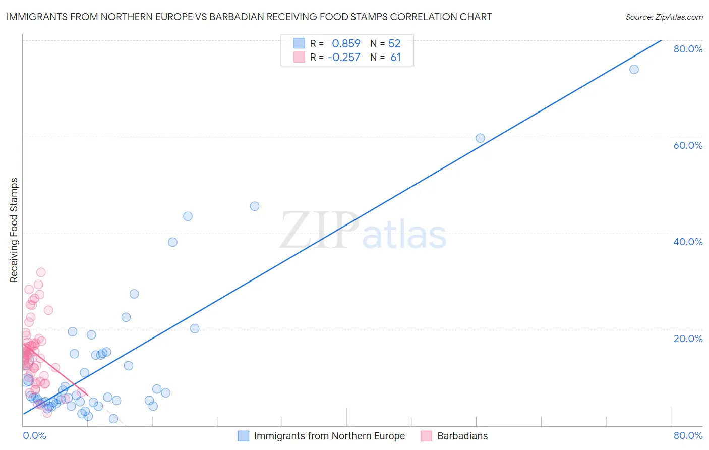 Immigrants from Northern Europe vs Barbadian Receiving Food Stamps