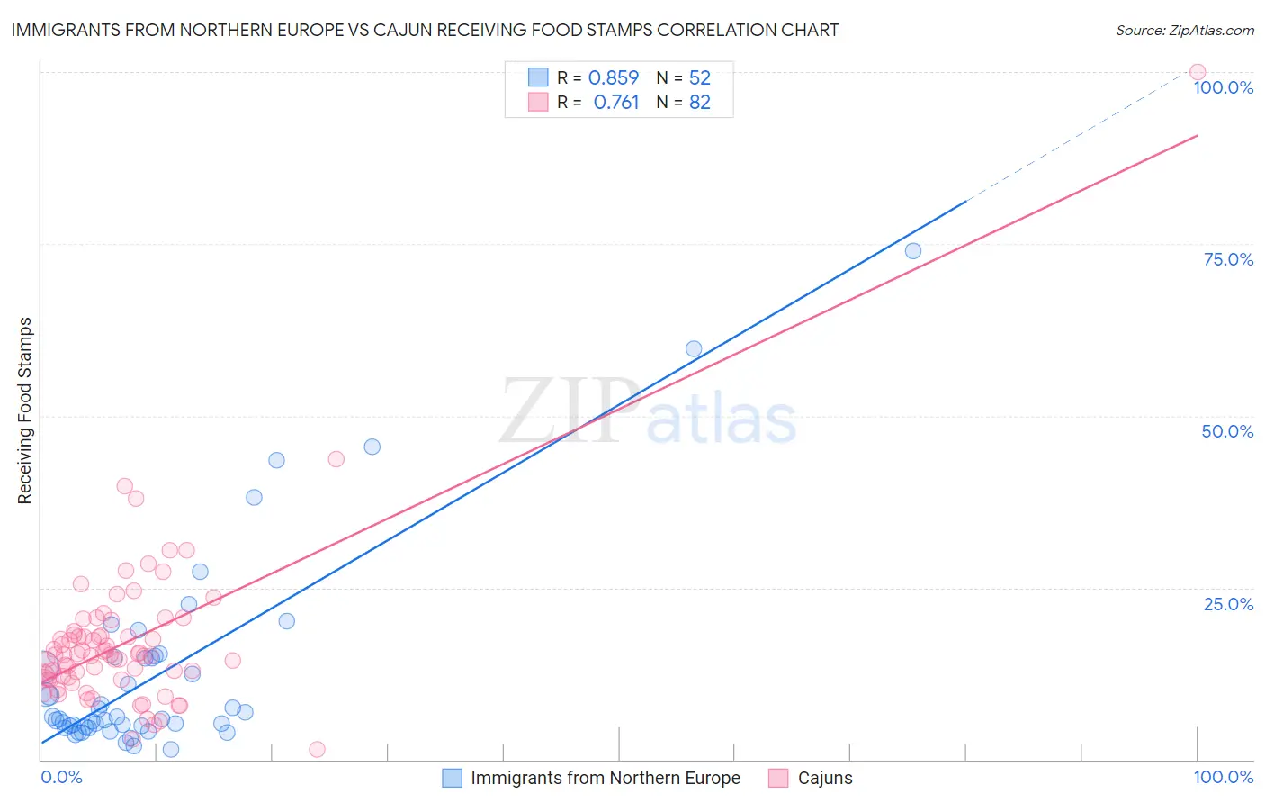 Immigrants from Northern Europe vs Cajun Receiving Food Stamps