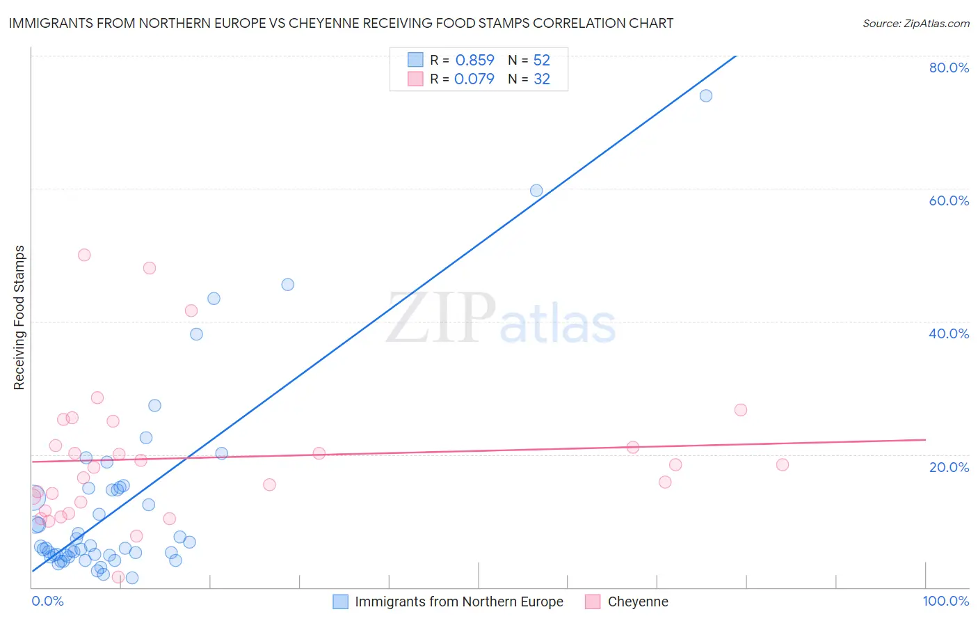 Immigrants from Northern Europe vs Cheyenne Receiving Food Stamps
