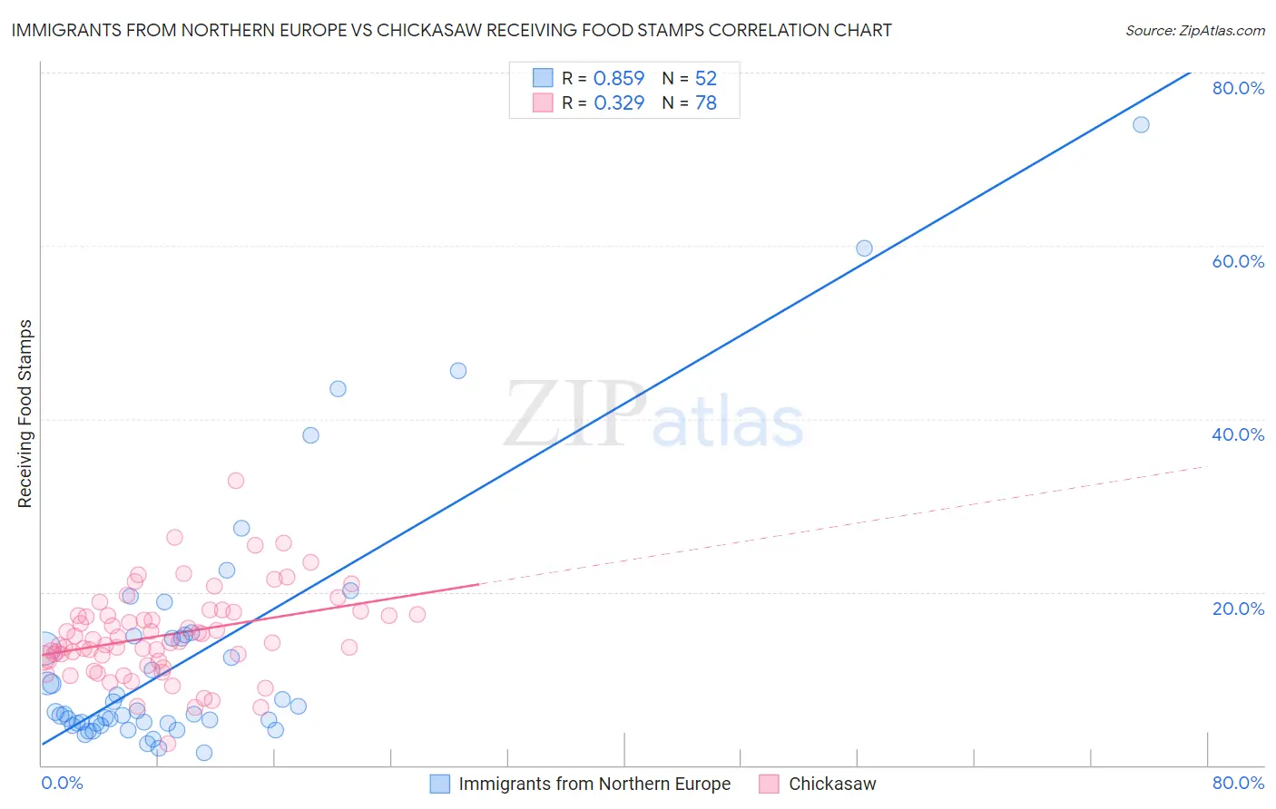 Immigrants from Northern Europe vs Chickasaw Receiving Food Stamps