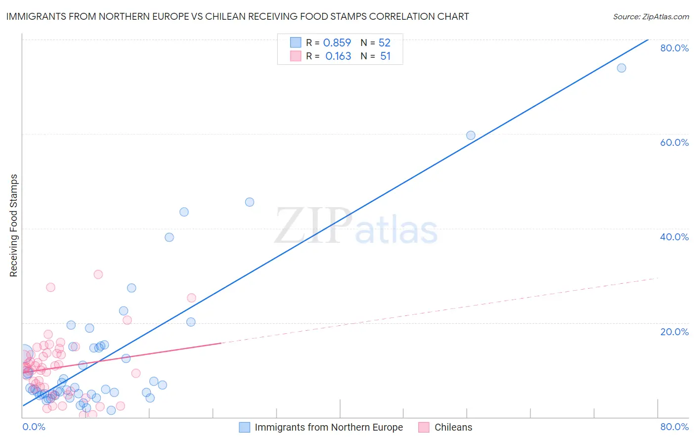 Immigrants from Northern Europe vs Chilean Receiving Food Stamps
