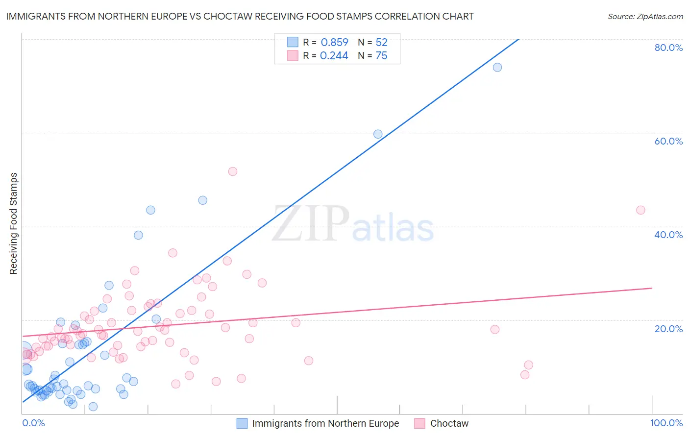 Immigrants from Northern Europe vs Choctaw Receiving Food Stamps