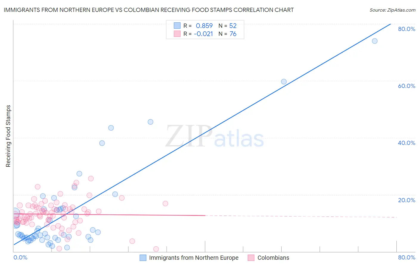 Immigrants from Northern Europe vs Colombian Receiving Food Stamps