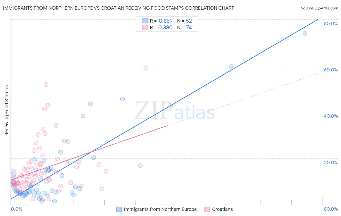 Immigrants from Northern Europe vs Croatian Receiving Food Stamps