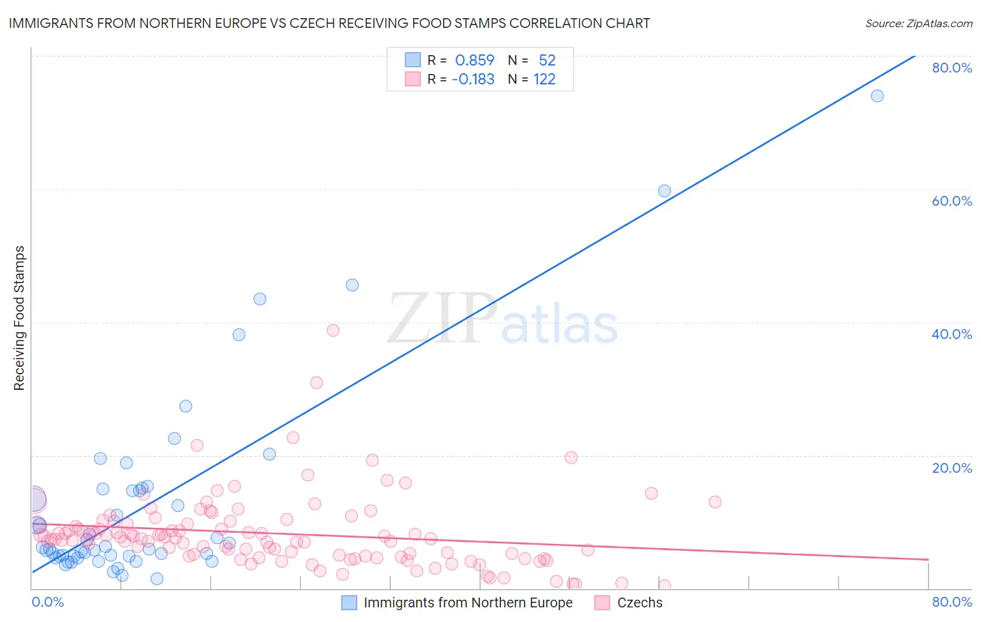 Immigrants from Northern Europe vs Czech Receiving Food Stamps