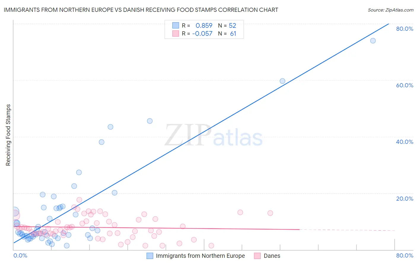 Immigrants from Northern Europe vs Danish Receiving Food Stamps
