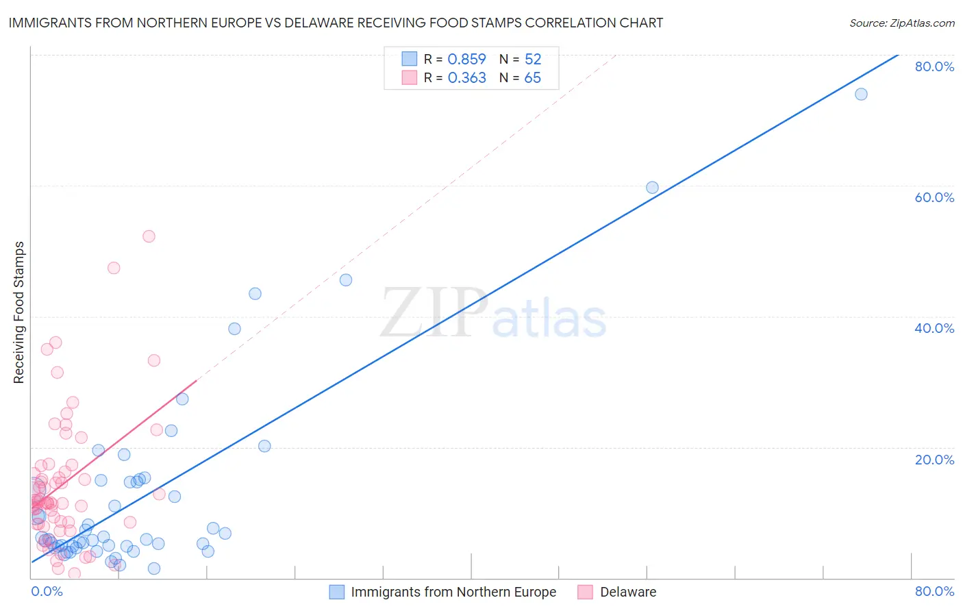 Immigrants from Northern Europe vs Delaware Receiving Food Stamps
