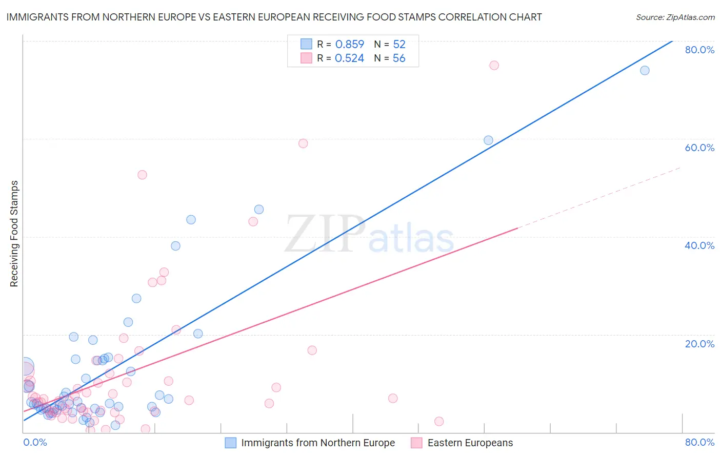 Immigrants from Northern Europe vs Eastern European Receiving Food Stamps