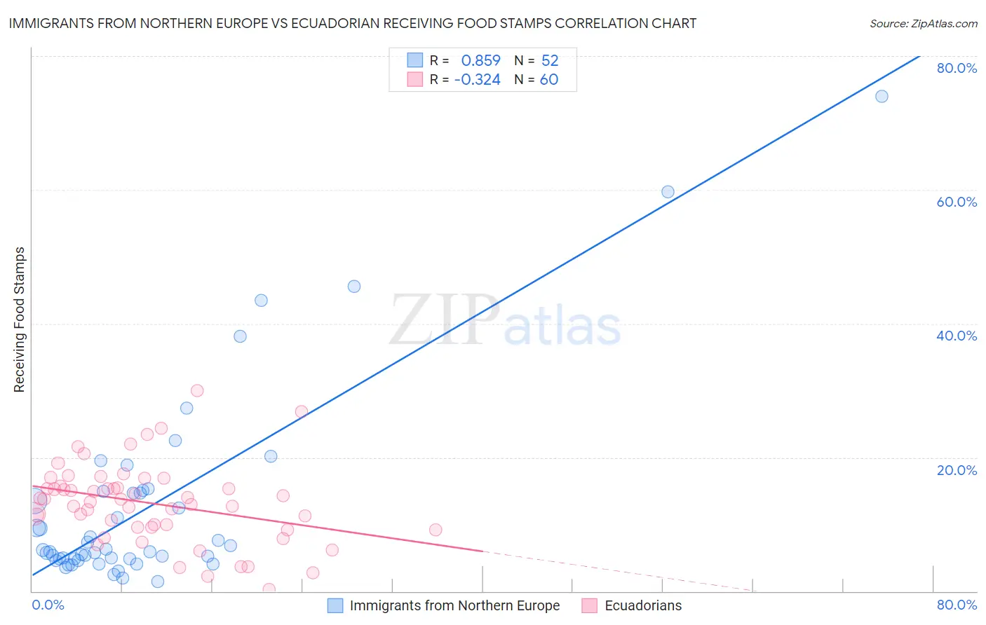 Immigrants from Northern Europe vs Ecuadorian Receiving Food Stamps