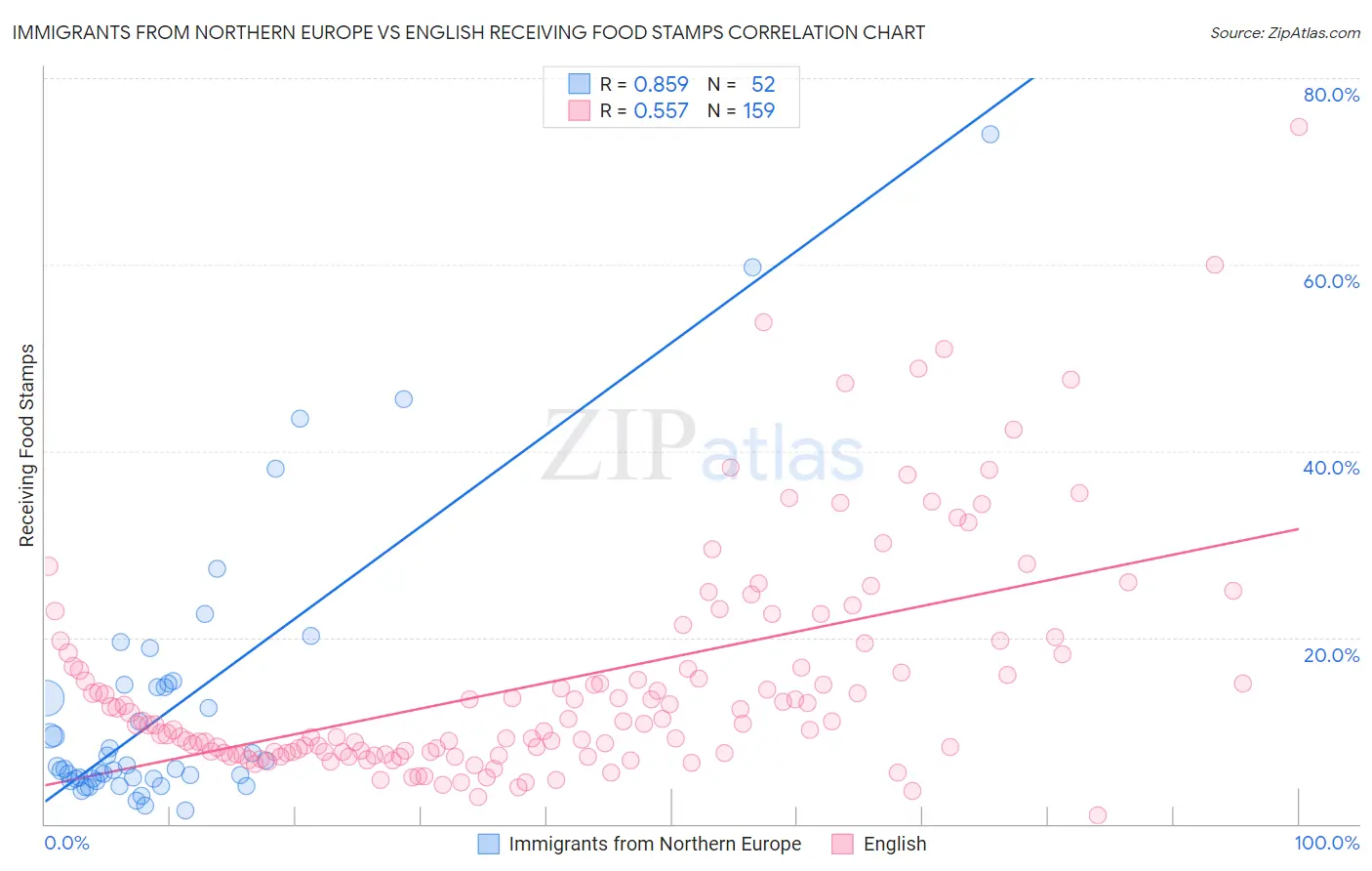 Immigrants from Northern Europe vs English Receiving Food Stamps