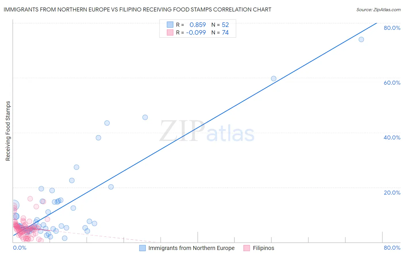 Immigrants from Northern Europe vs Filipino Receiving Food Stamps