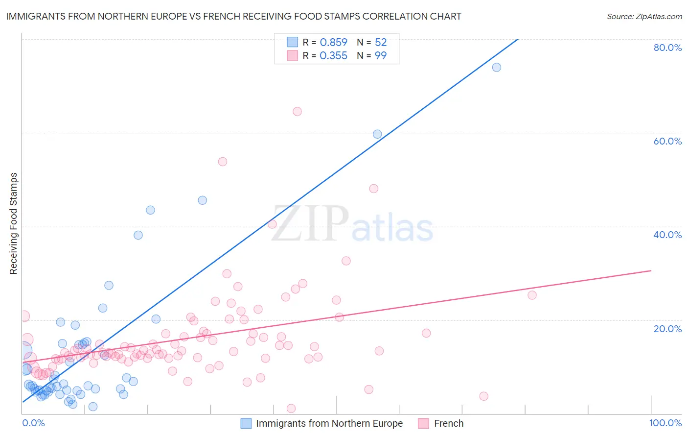 Immigrants from Northern Europe vs French Receiving Food Stamps