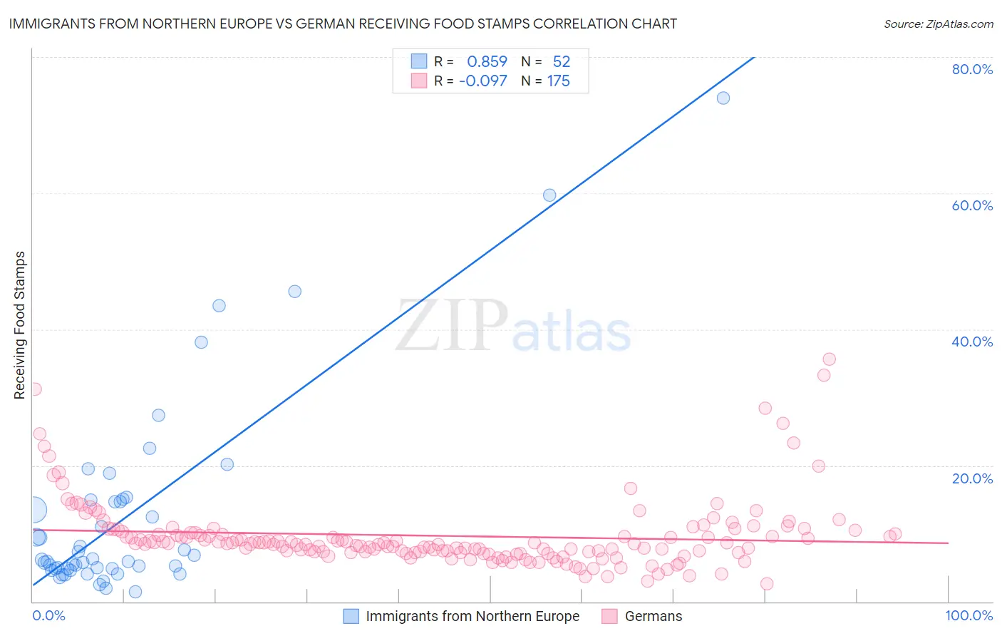 Immigrants from Northern Europe vs German Receiving Food Stamps