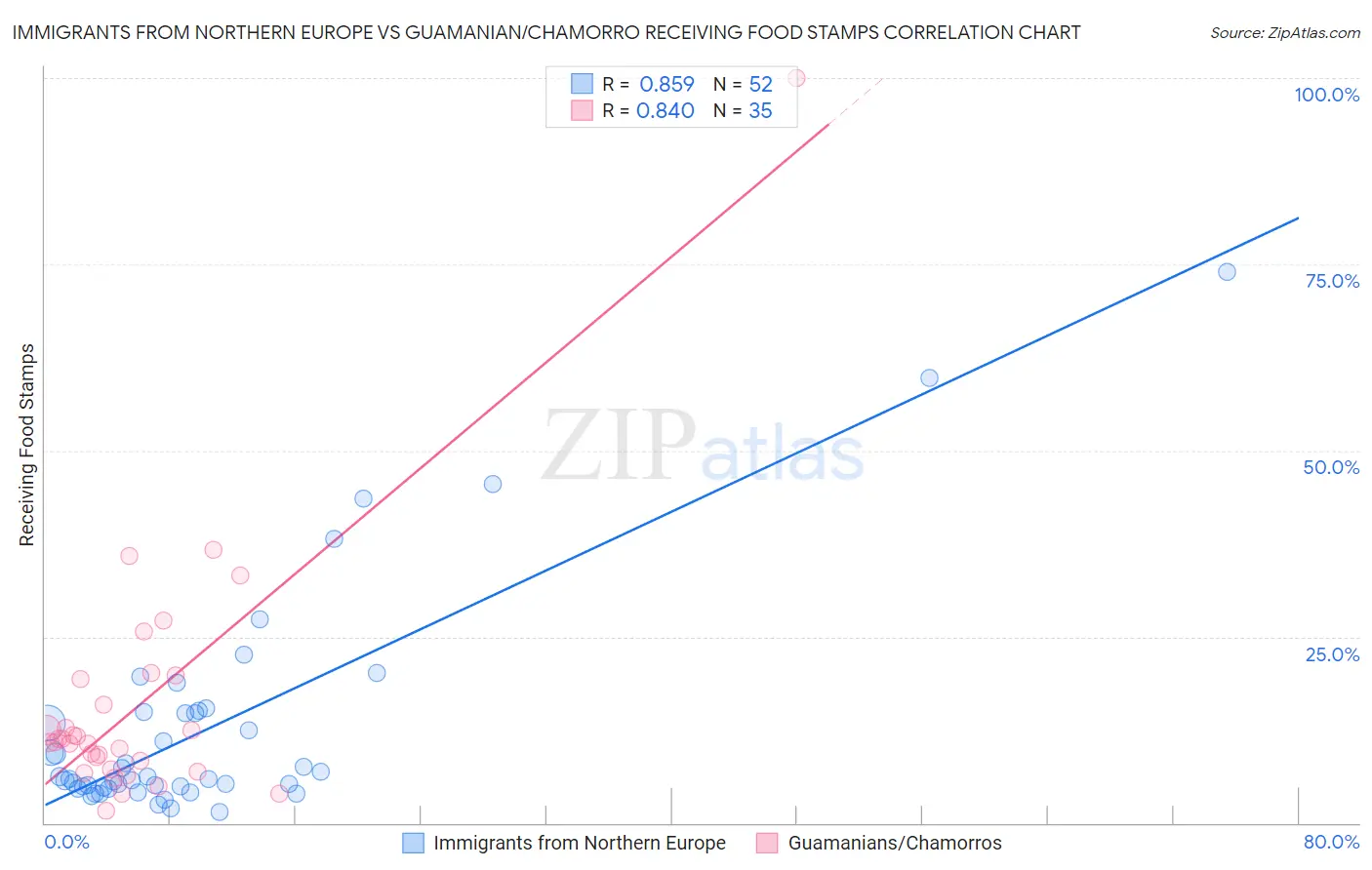 Immigrants from Northern Europe vs Guamanian/Chamorro Receiving Food Stamps