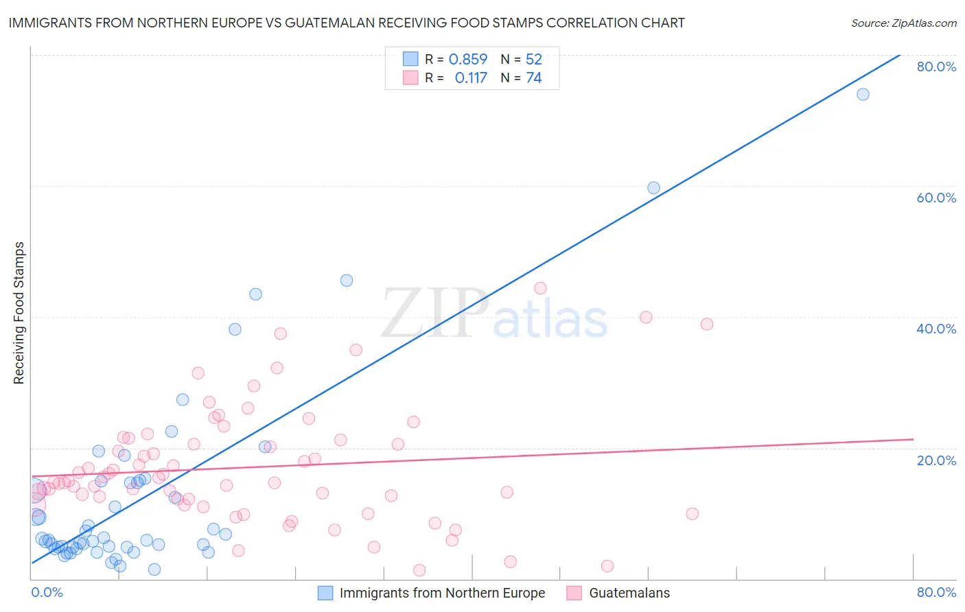 Immigrants from Northern Europe vs Guatemalan Receiving Food Stamps