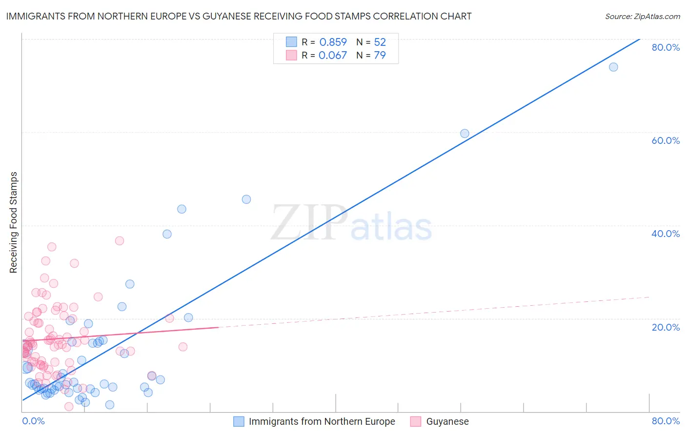 Immigrants from Northern Europe vs Guyanese Receiving Food Stamps