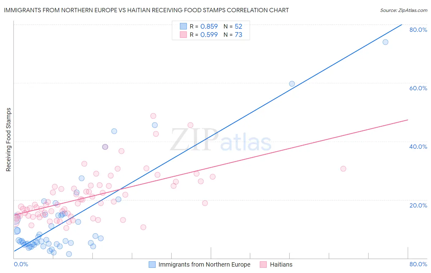 Immigrants from Northern Europe vs Haitian Receiving Food Stamps