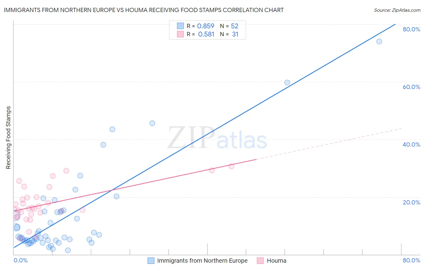Immigrants from Northern Europe vs Houma Receiving Food Stamps