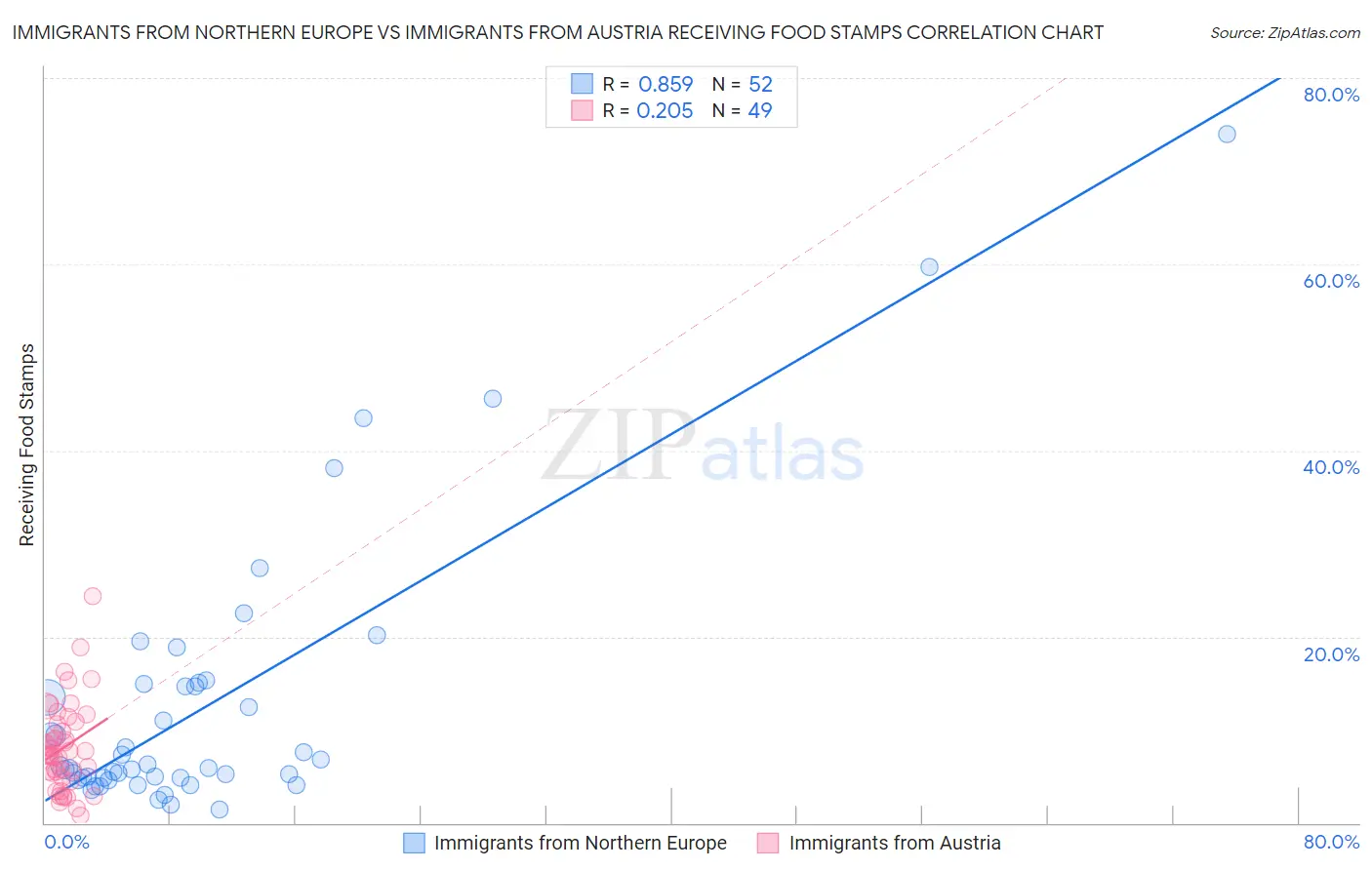 Immigrants from Northern Europe vs Immigrants from Austria Receiving Food Stamps