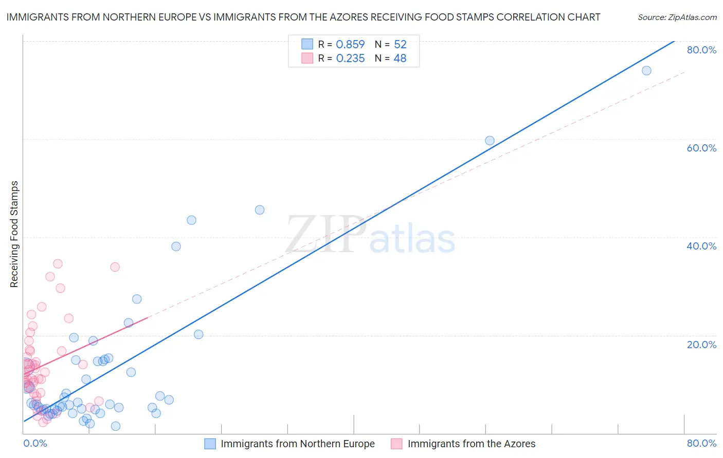 Immigrants from Northern Europe vs Immigrants from the Azores Receiving Food Stamps