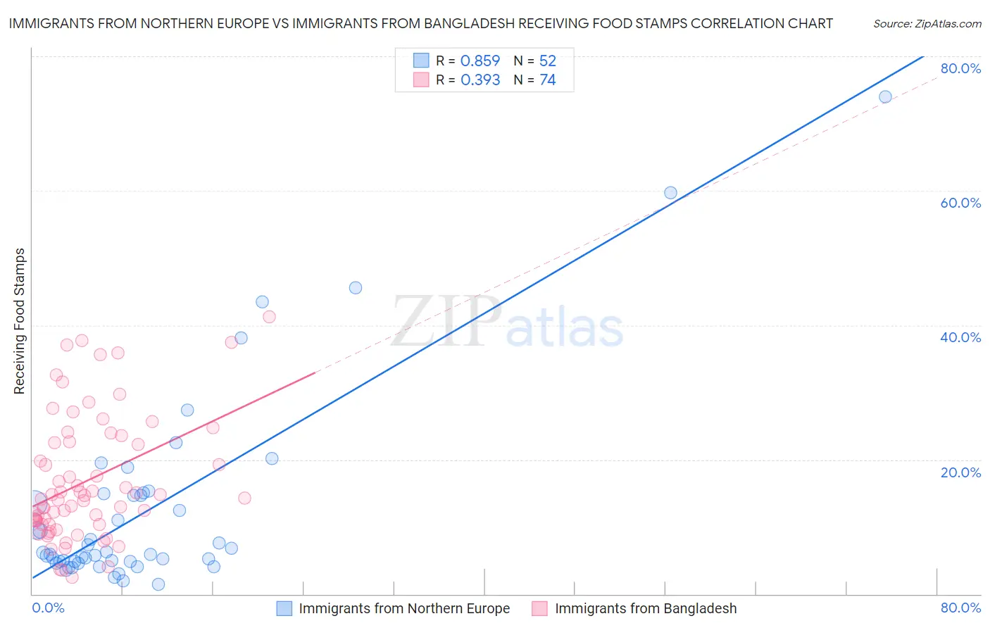 Immigrants from Northern Europe vs Immigrants from Bangladesh Receiving Food Stamps