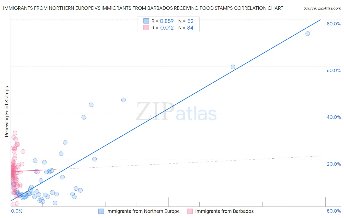 Immigrants from Northern Europe vs Immigrants from Barbados Receiving Food Stamps