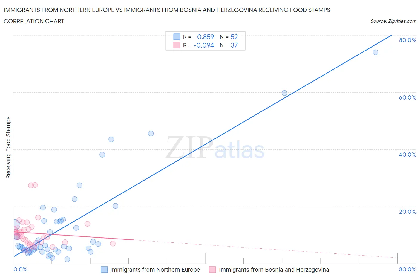 Immigrants from Northern Europe vs Immigrants from Bosnia and Herzegovina Receiving Food Stamps