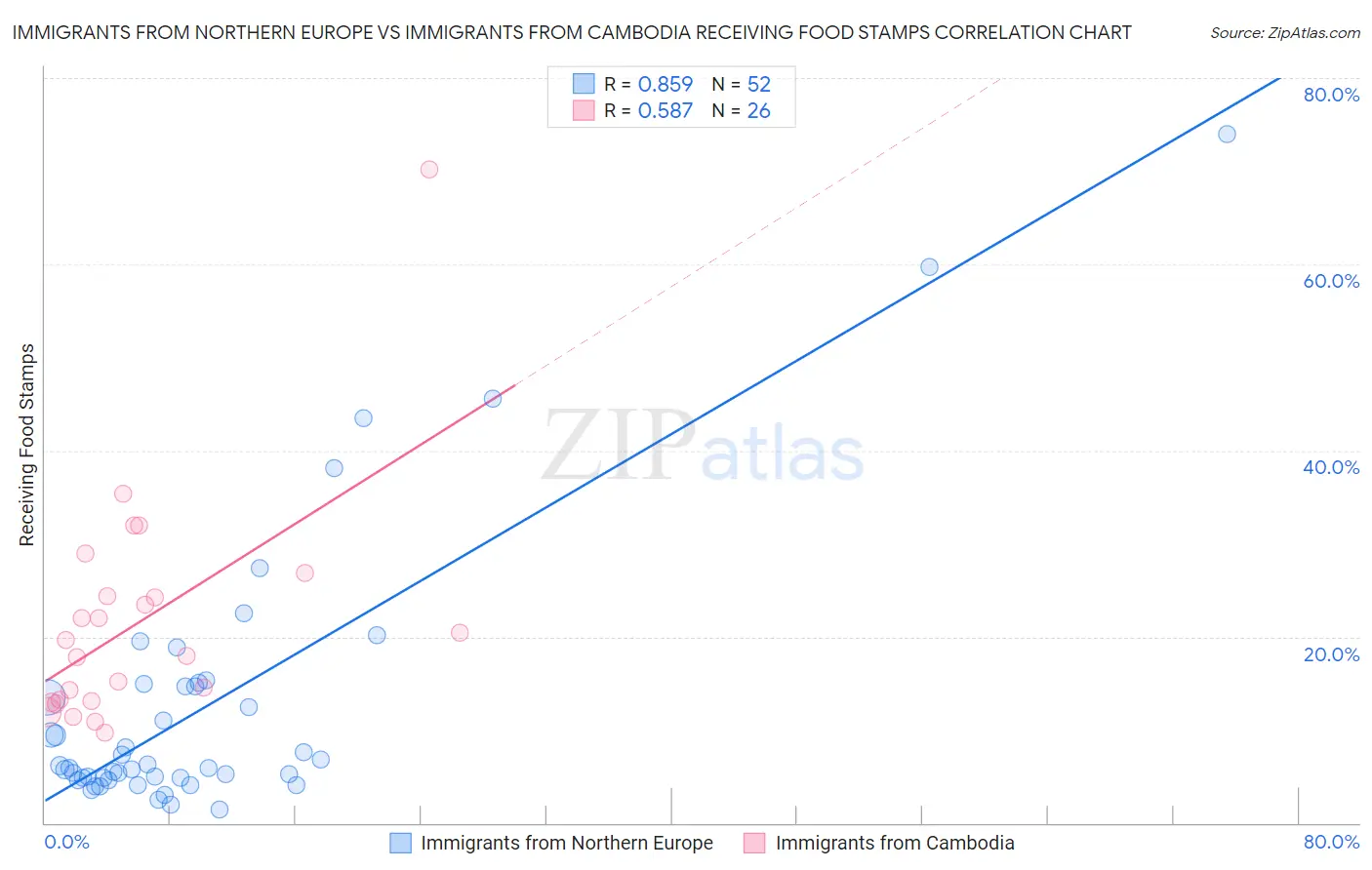 Immigrants from Northern Europe vs Immigrants from Cambodia Receiving Food Stamps