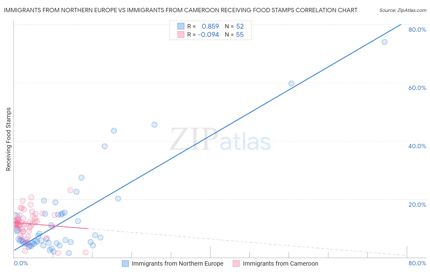 Immigrants from Northern Europe vs Immigrants from Cameroon Receiving Food Stamps