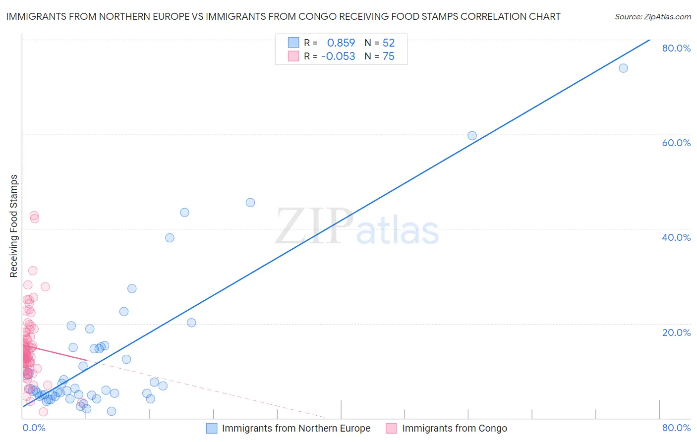 Immigrants from Northern Europe vs Immigrants from Congo Receiving Food Stamps