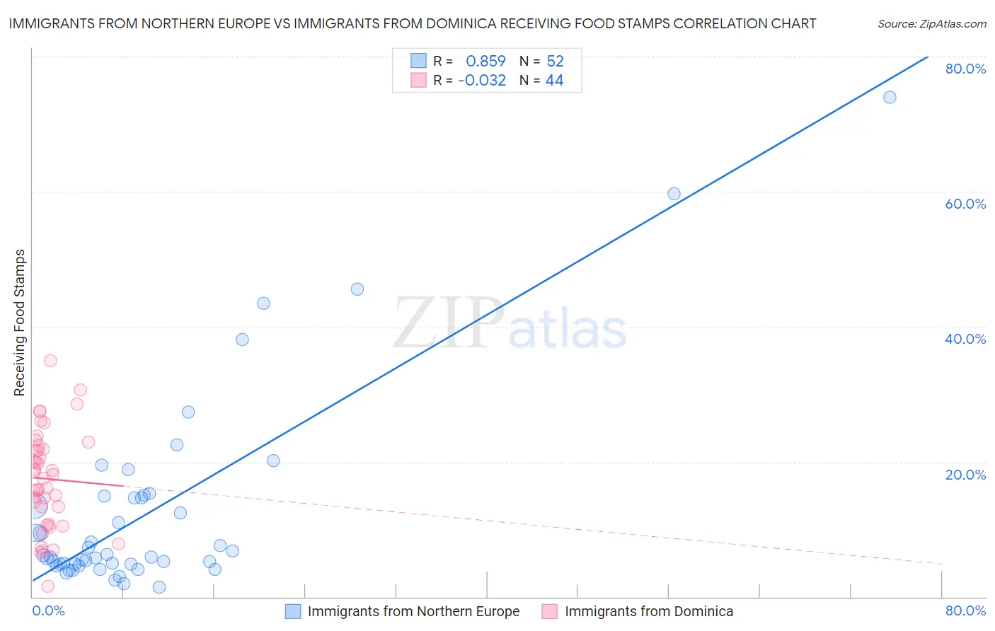 Immigrants from Northern Europe vs Immigrants from Dominica Receiving Food Stamps